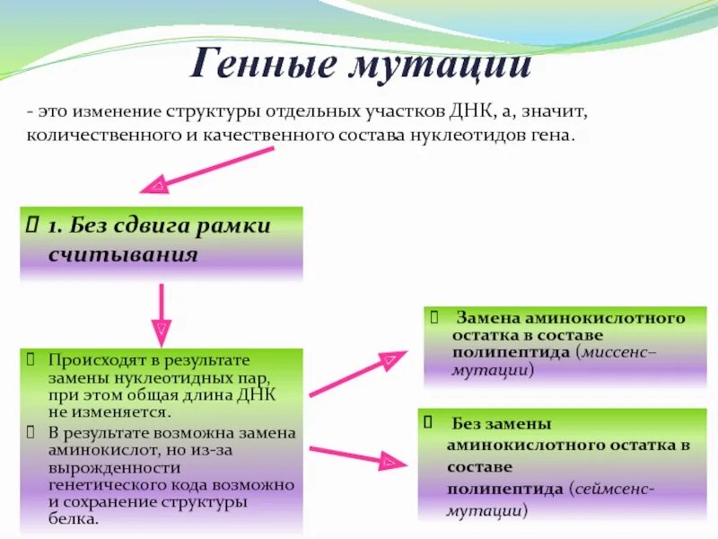 Мутационная изменчивость возникает. Генная мутационная изменчивость. Изменчивость. Генные мутации.. Изменчивость ДНК. Изменчивость связанная с изменением структуры ДНК это.