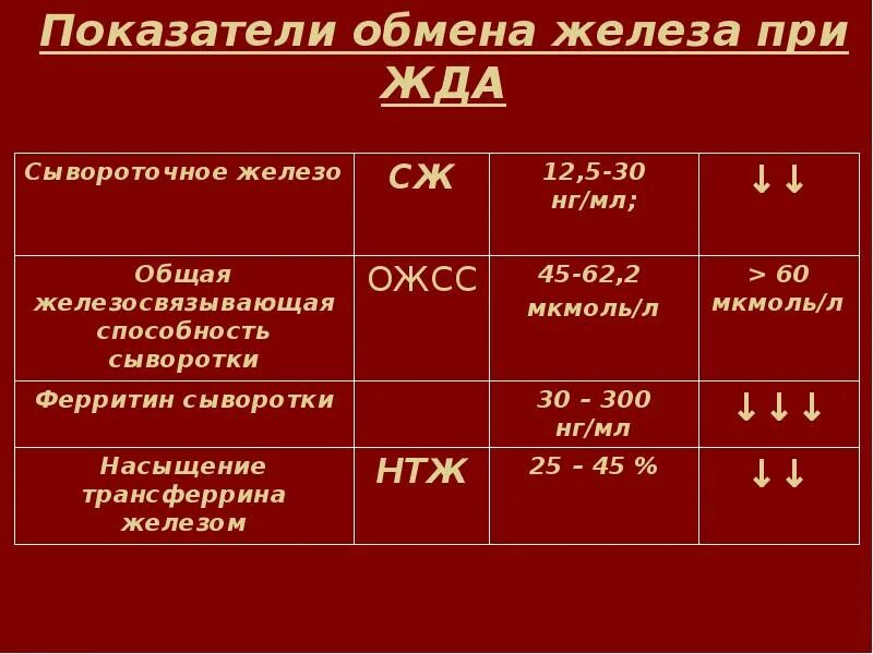 Ожсс ферритин. Сывороточное железо ферритин ОЖСС норма. Показатель железа в крови норма. Анализ крови норма сывороточного железа. Показатели ферритин и сывороточное железо в крови.