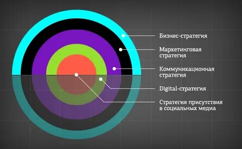 Стратегию продвижения стратегию коммуникации
