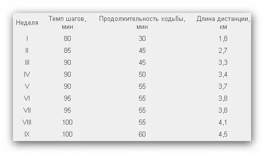 Сколько шагов в день надо проходить. Норма количества шагов. Сколько нужно шагов в день. Норма ходьбы по возрасту. Сколько шагов проходят за 1 час