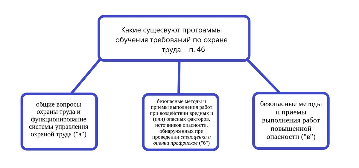 Постановление 2464 программа обучения по охране. Обучение по охране труда 2464 схема. обучение по охране труда 2464 виды схема. слайды по программам обучения по охране труда по постановлению № 2464. план обучения по охране труда (п. 80 постановления №2464.