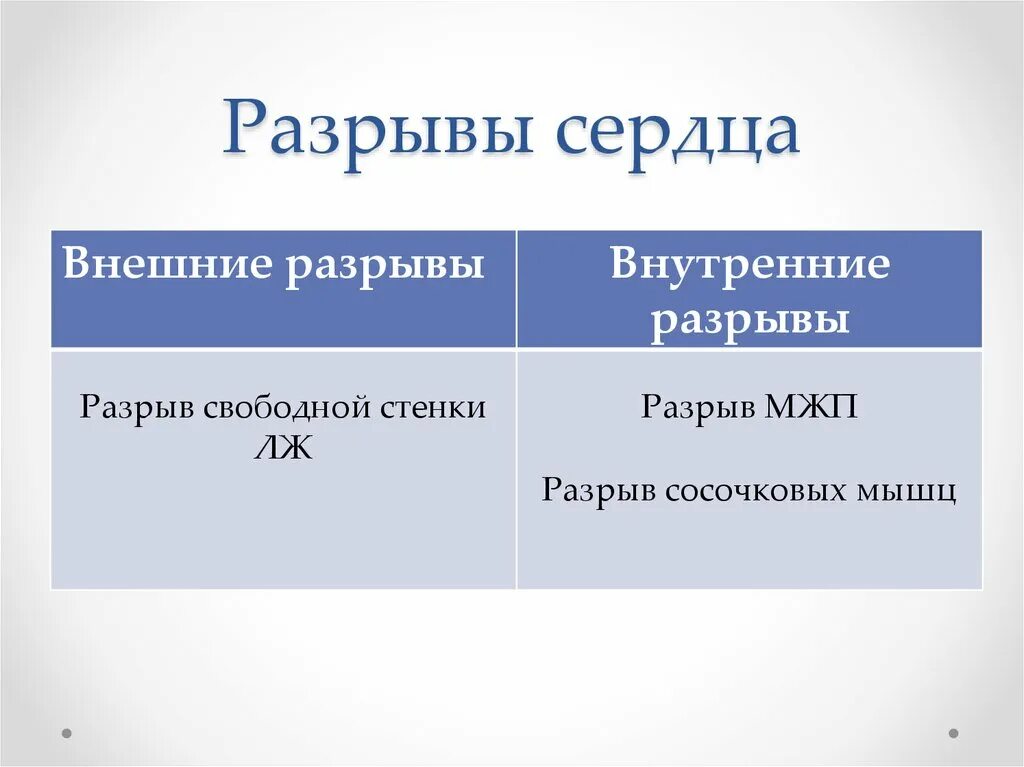 Внутренний разрыв сердца. Наружный разрыв сердца. Наружный разрыв сердца классификация.