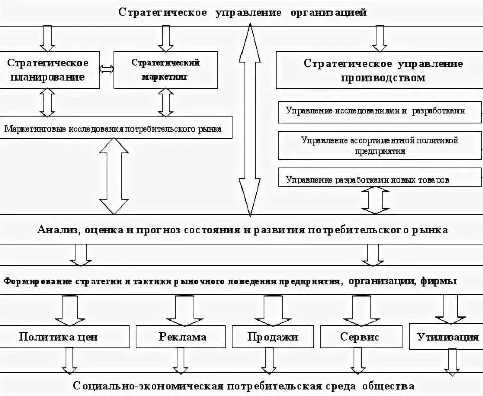 Схема стратегического менеджмента фирмы. Схема стратегического планирования организации пример. Система стратегического планирования схема. Схема анализ стратегического планирования.