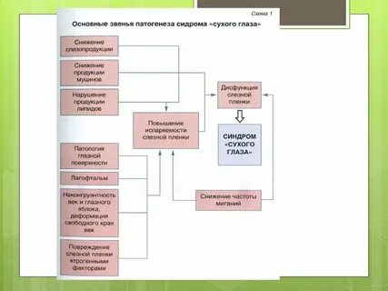 Симптомы сухого глаза у женщин после 60