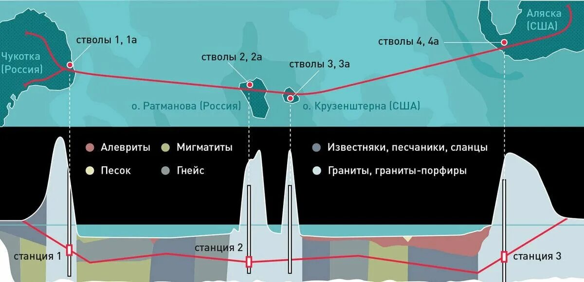 Тоннель через Берингов пролив проект. Глубина Берингова пролива. Мост через Берингов пролив. Проект моста через Берингов пролив. Расстояние между россией и аляской