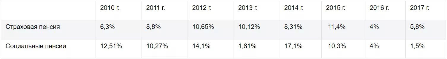 В каких годах была индексация. Индексация пенсий с 2010 года таблица. Индексация пенсий по годам с 2010 года таблица. Индексация пенсий по годам с 2010. Индексация пенсий с 2010 по 2020 года.