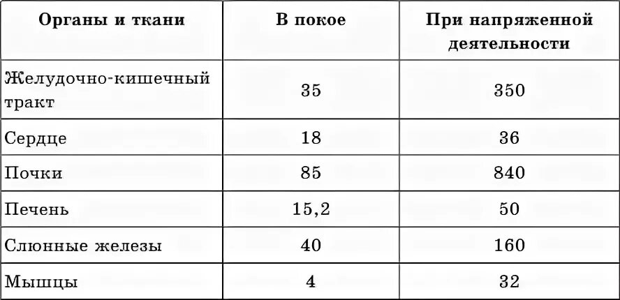 Сколько потребляет мозг. Кислород потребление органами. Потребление кислорода органами человека. Потребление кислорода человеком в покое. Расход энергии органами человека.