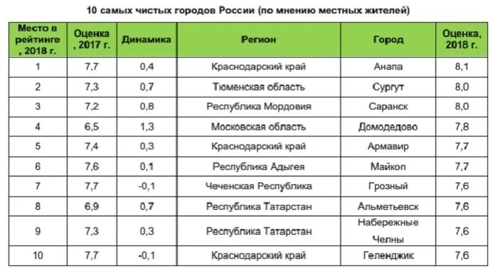 Самые благоприятные города россии. Список самых чистых городов. Самы чисти Гоод в Россия. Список самых чистых городов России. Самый чистый город в России.