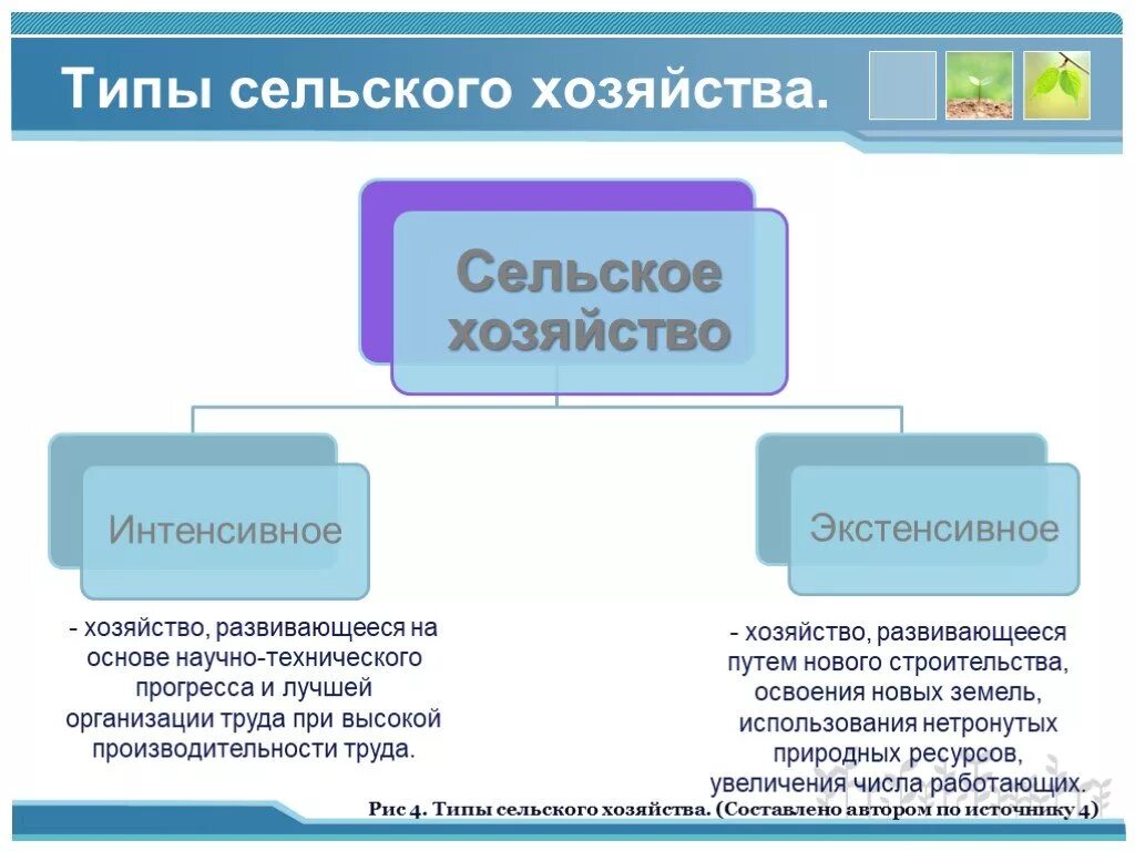 Какой тип хозяйства. Типы сельского хозяйчтв. Типы сельского хозяйства схема. Типы организации сельского хозяйства схема. Типы организации хозяйства сельскохозяйства.