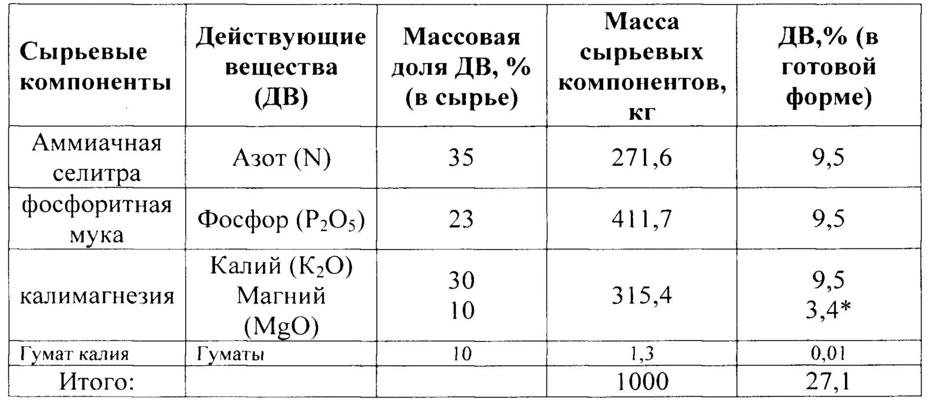 Сколько азота в аммиачной селитре