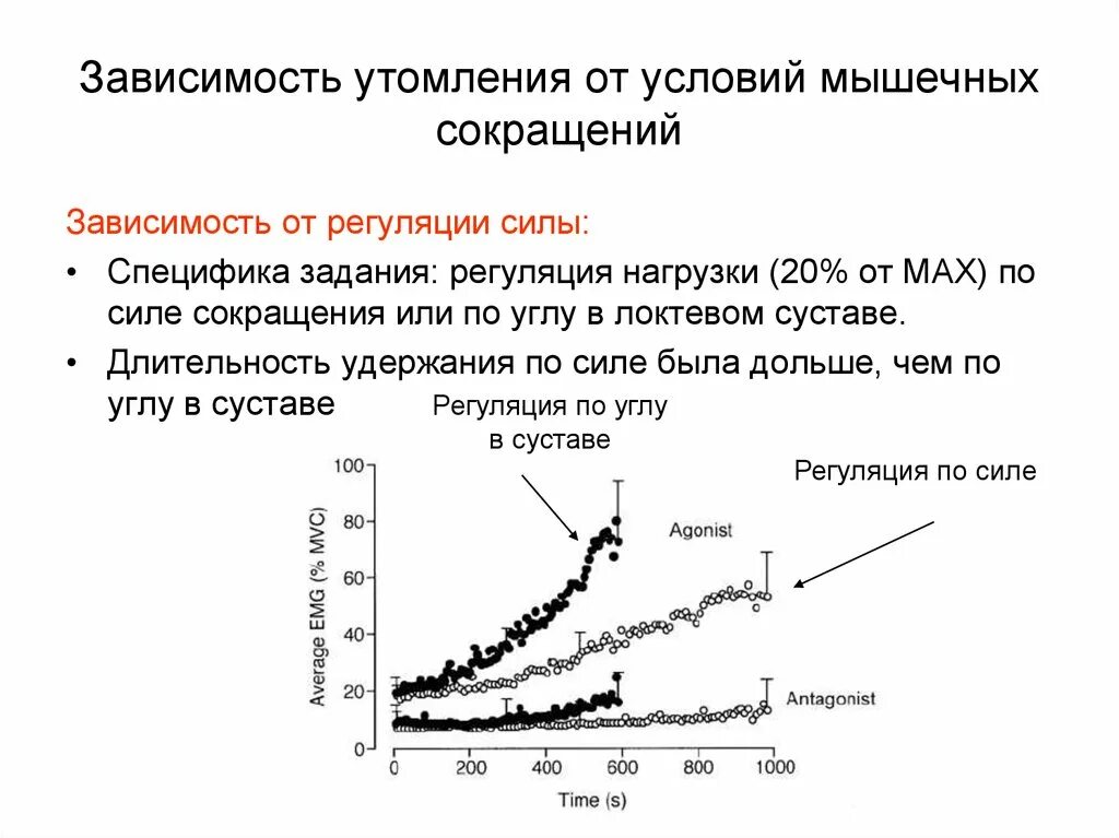 Зависимая работа. Сила мышечного сокращения зависит от. Мощность мышечного сокращения. Сила сокращения мышцы зависит от. Мышечное сокращение утомление.