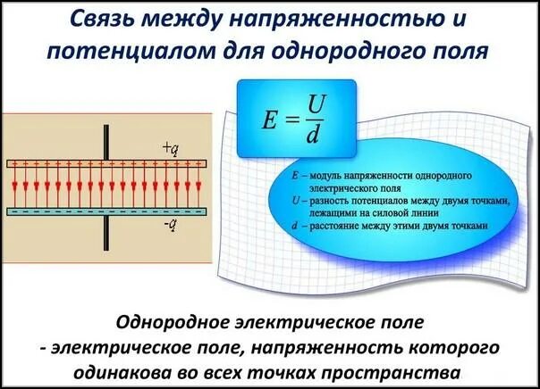 Электрическое напряжение однородного поля