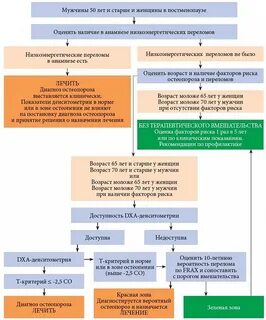 Тест остеопороз по утвержденным клиническим рекомендациям
