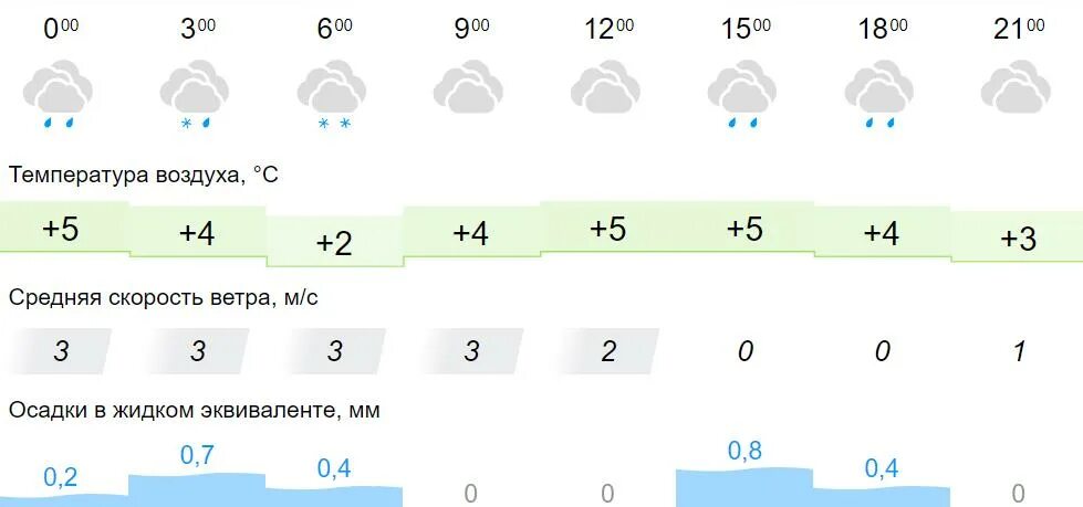 Какая сегодня погода. Погода в Лебяжье Кировской области. Погода Киров. Погода Киров на 10. Погода киров кировской области на 10