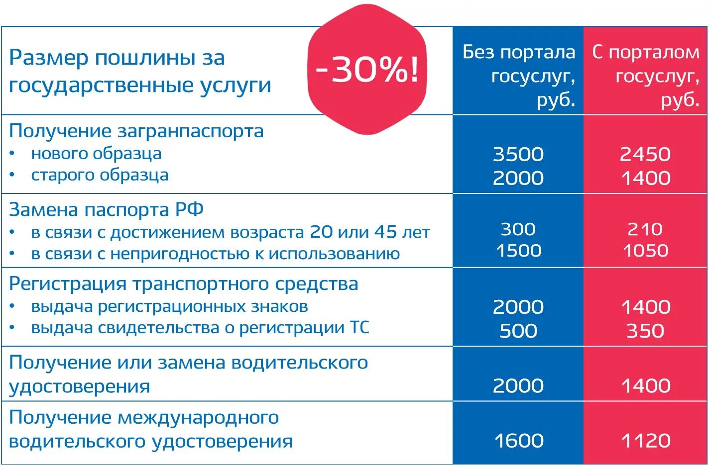 Госпошлина на автомобиль 2023. Госуслуги. Госуслуги перечень услуг. Размер госпошлины. Размер государственной пошлины.