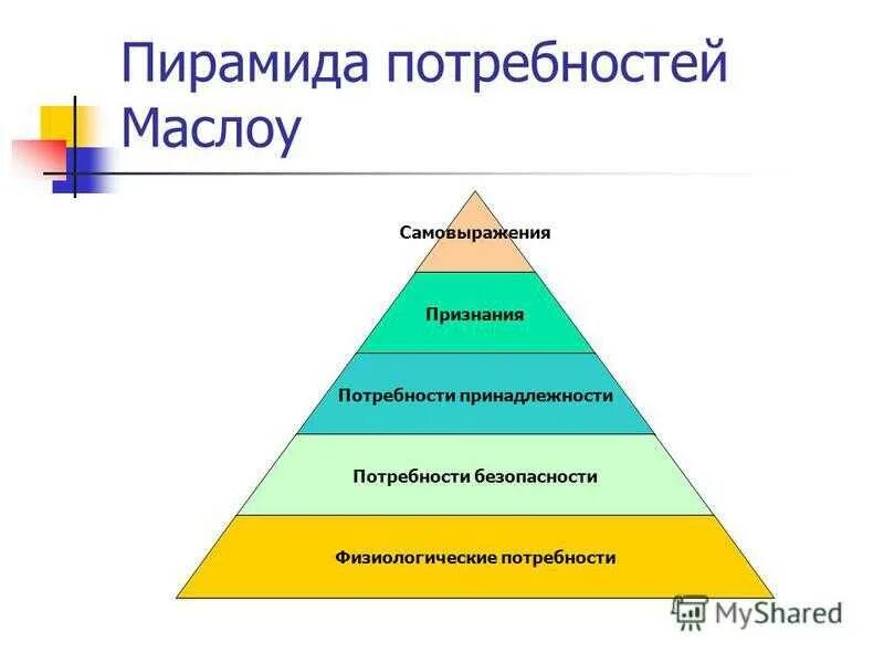 Пирамида Маслоу самовыражение. Физиологические потребности по Маслоу. Филологические потребности в пирамиде Маслоу. Пирамида потребностей Маслоу 7 уровней.