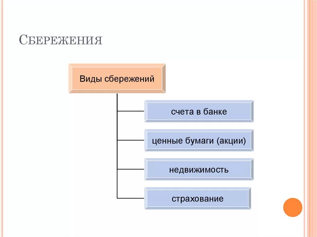 Формы сбережения денежных средств