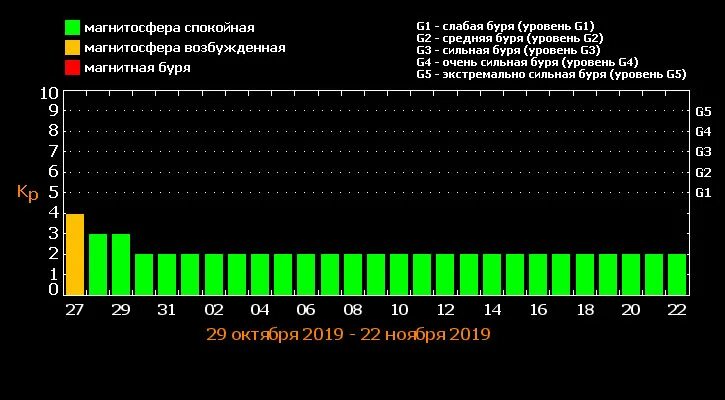 Магнитные дни марте неблагоприятные дни. Магнитные бури в июне 2022 года. График магнитных бурь на июнь. График магнитных бурь на июнь 2022 года. Магнитные бури в июне 2023 года.