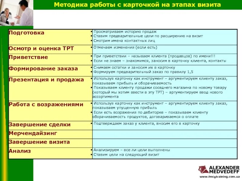 Подготовка приезд. Этапы визита торгового. Этапы делового визита. Этапы визита торгового представителя. Этапы визита к клиенту.