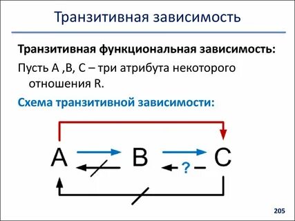 Транзитивная зависимость в бд это