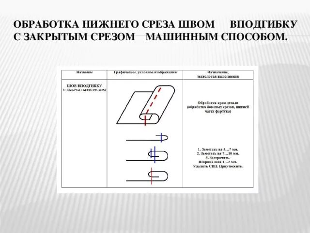 Шов вподгибку с закрытым срезом схема. Обработка низа изделия швом в подгибку с закрытым срезом. Технологическая карта обработка шва вподгибку с открытым срезом. Инструкционная карта выполнение шва вподгибку с открытым срезом. Обработка среза фартука