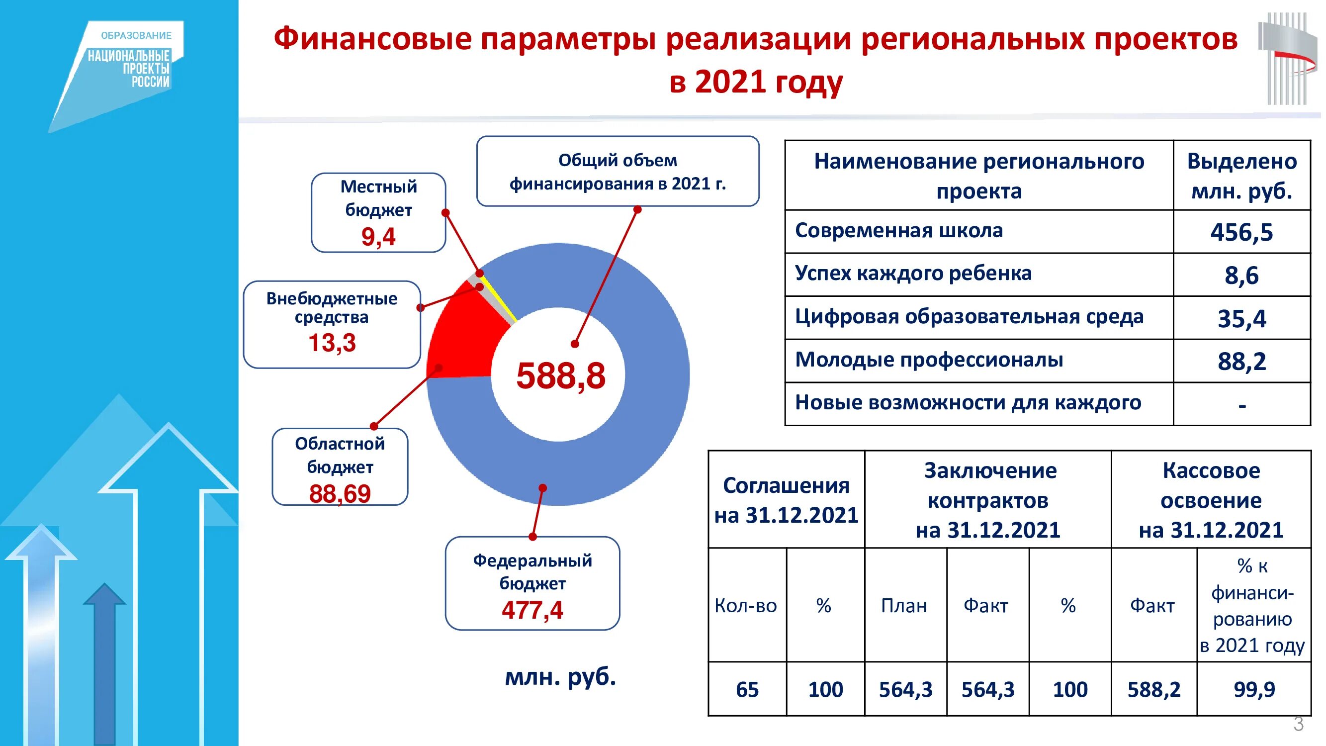 Муниципальных проектов национального проекта образование. Национальный проект образование. Финансирование национальных проектов. Региональные проекты национального проекта образование. Итоги реализации национального проекта образование.