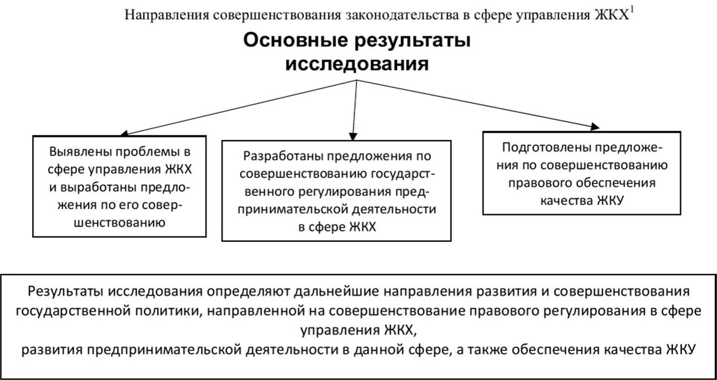 Направления совершенствования качества. Направления совершенствования сферы ЖКХ. Основные направления совершенствования управления. Направления совершенствования уп. Объекты управления в сфере ЖКХ.