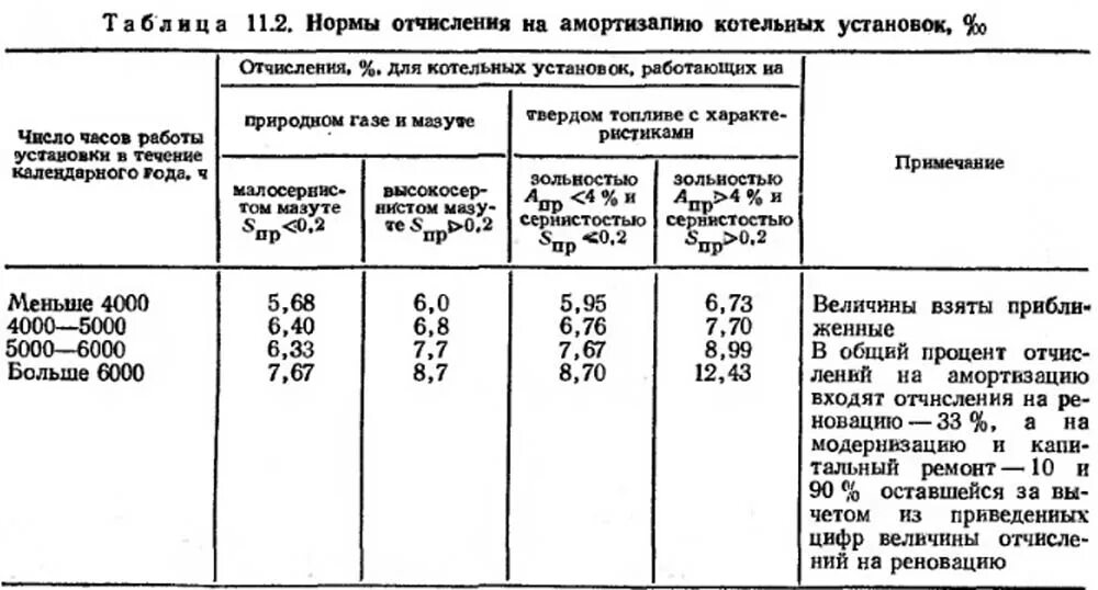 Нормы амортизационных отчислений зданий. Норма амортизационных отчислений для оборудования. норма годовых отчислений на ремонт станка. норма отчислений оборудования на текущий ремонт. норма отчислений на капитальный ремонт.