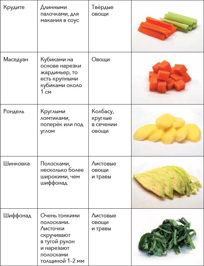 Таблица нарезок овощей. Перечень способов базовой нарезки овощей. Базовые способы нарезки овощей. Способы нарезки овощей по французски. Форма нарезки продуктов.