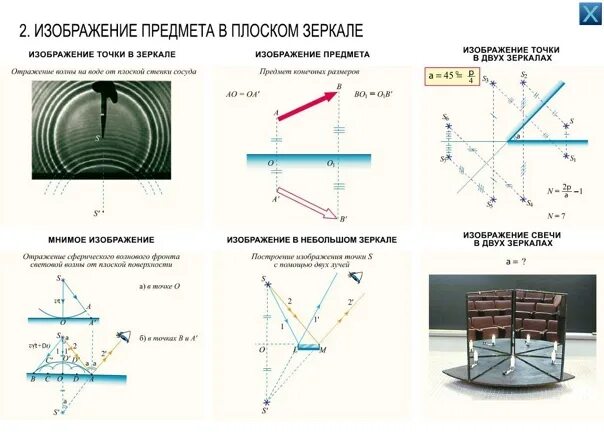 Физика оптика шпаргалка. Изображение предмета в плоском зеркале. Шпаргалка по оптике. Шпора по оптике. В плоском зеркале вы видите