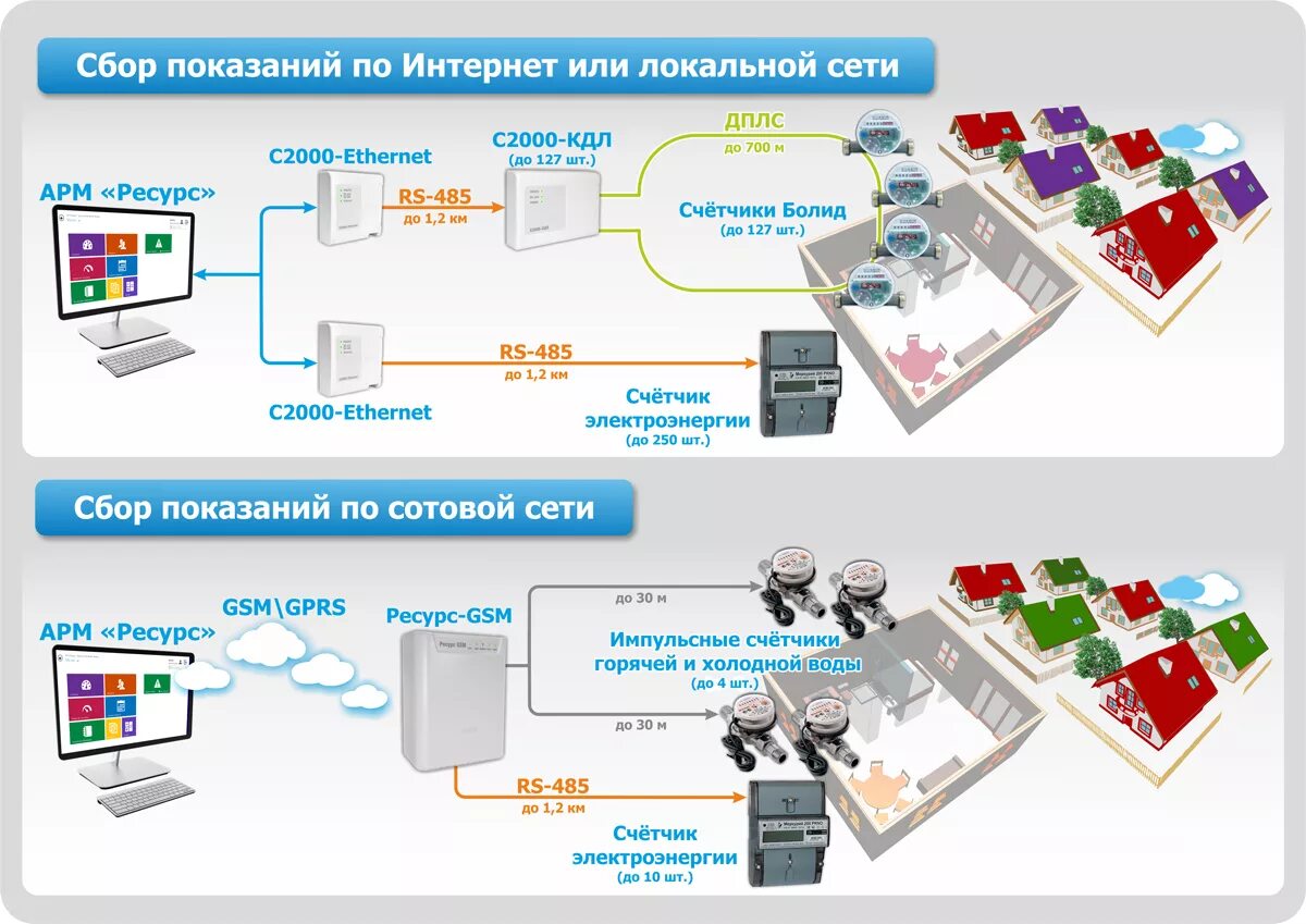 Арм ресурс. АСКУЭ Болид. АСКУЭ схема. Ресурс Болид. Структура АСКУЭ.