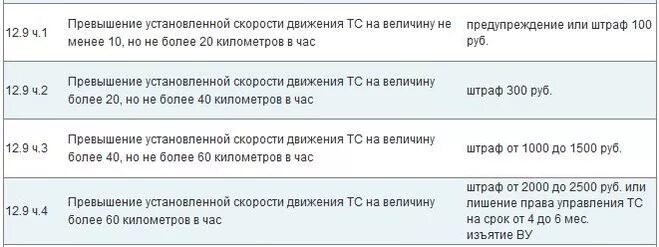 Превышение установленной скорости движения. Штраф за превышение скорости. Превышение скорости на 20 км штраф. Штраф за превышение скорости на 40 км.