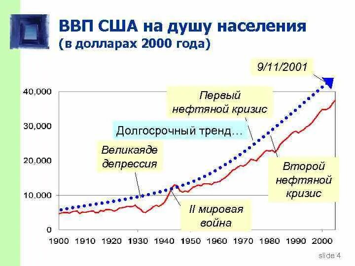 Кризис 2000. ВВП США за 20 век. Динамика ВВП США по годам график. ВВП США 20 век график. Рост ВВП США В 20 веке.