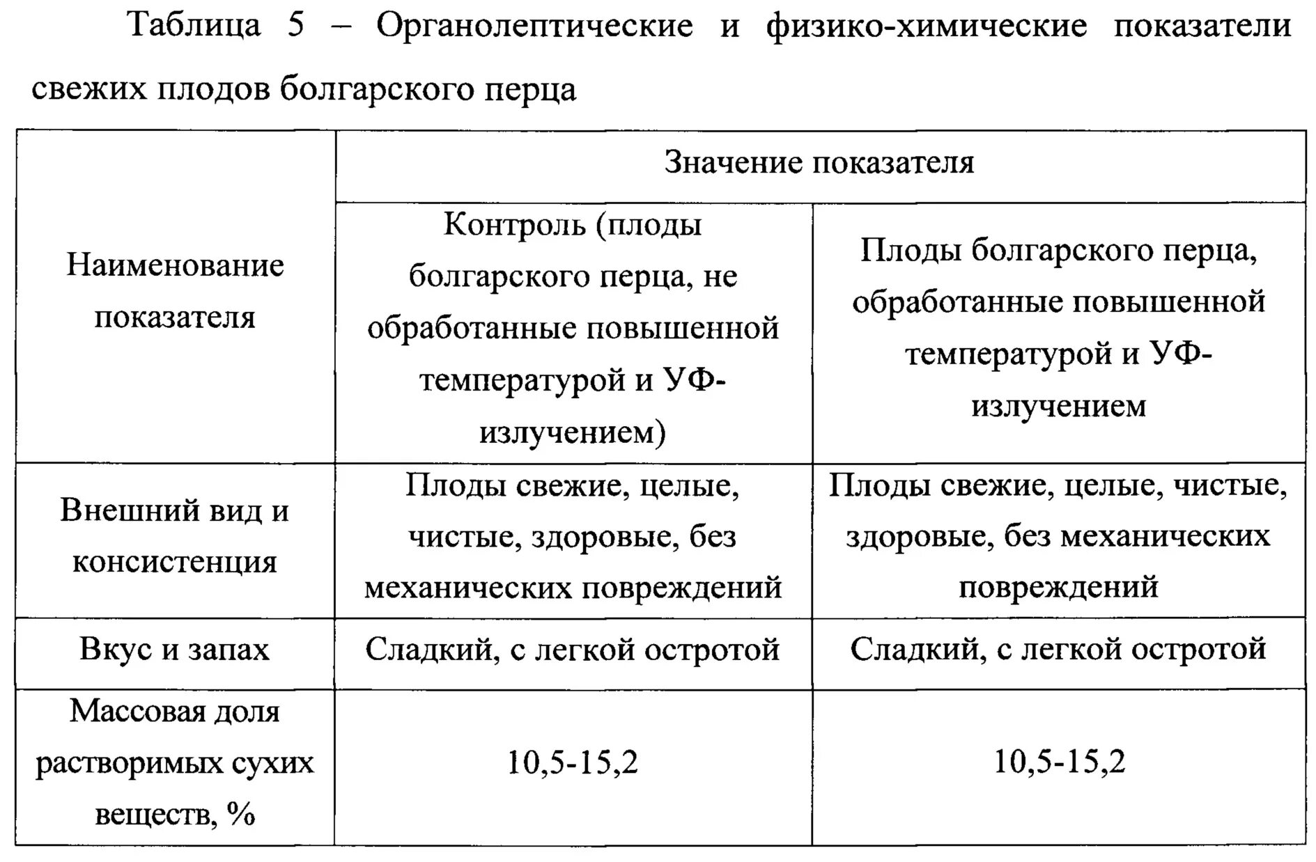 Органолептические показатели моркови таблица. Показатели качества овощей таблица. Органолептическая оценка овощей таблица. Органолептические показатели качества томатов. Показатели качества овощей