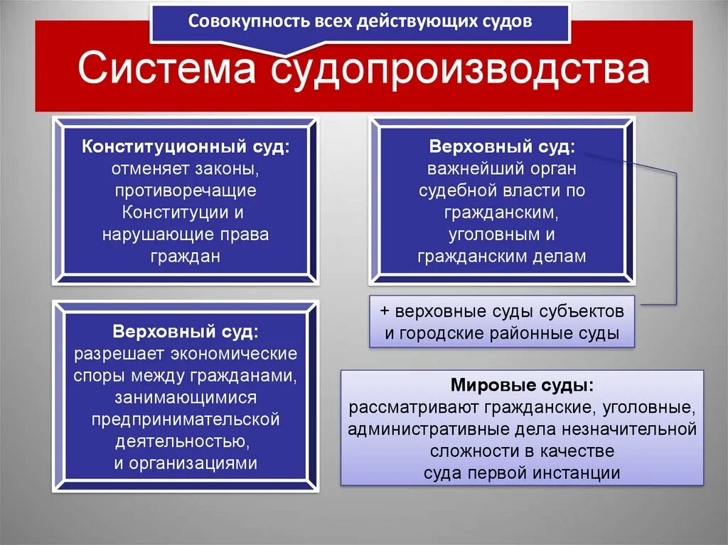 Судебная власть осуществляется в форме. Судебная система это в обществознании. Судопроизводство судебная власть. Судебная система ЕГЭ Обществознание. Суды виды Обществознание.