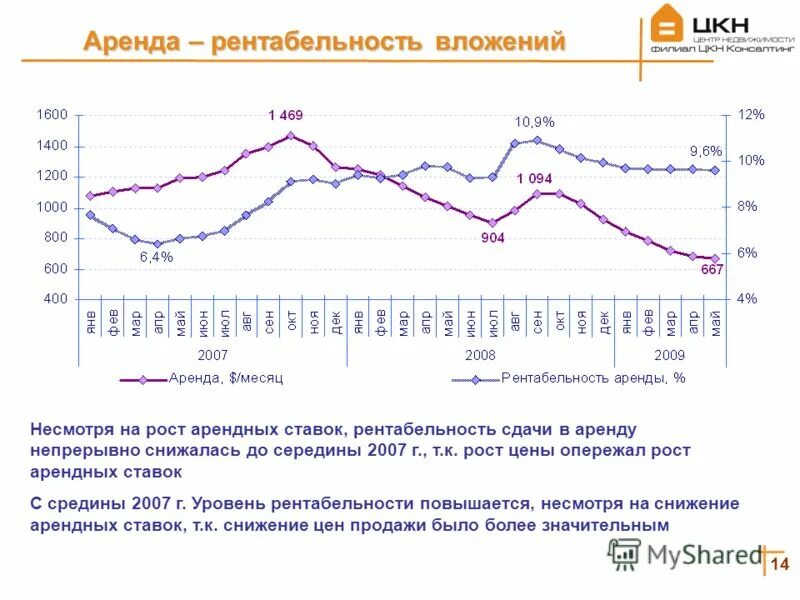 Доходность аренда. Рентабельность аренды. Рост цен на недвижимость. Рентабельность сдачи в аренду коммерческой недвижимости. Индекс изменения цен арендной ставки.