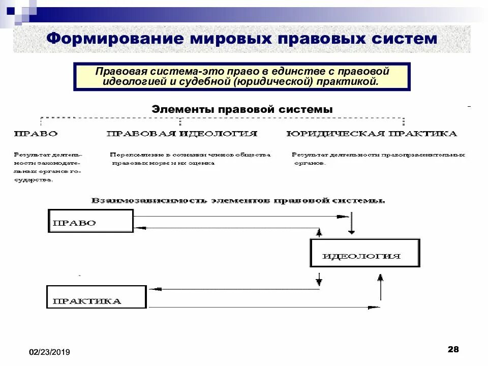 Элементы правовой системы. Перечислите элементы правовой системы. Мировая Глобальная правовая система. Элементом правовой системы не является.