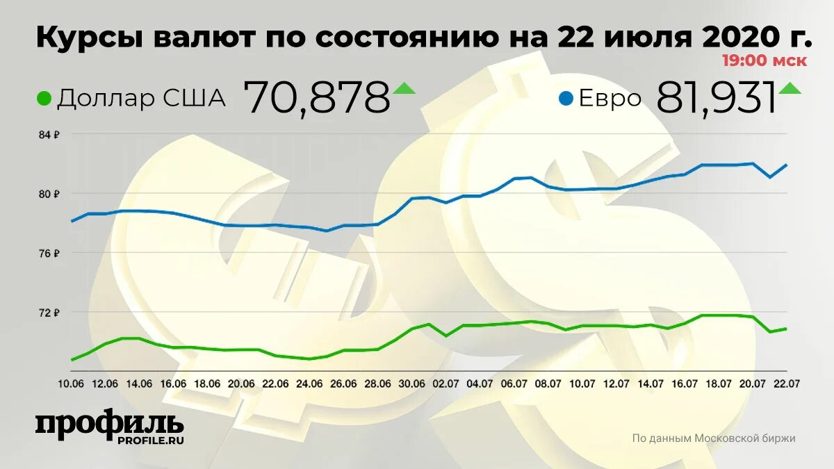 Курс доллара 2020. Курс евро в августе 2020. Курс рубля в долларах на августе. Курс евро на Московской бирже. Доллар 21.02 2024