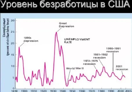 Безработица в америке