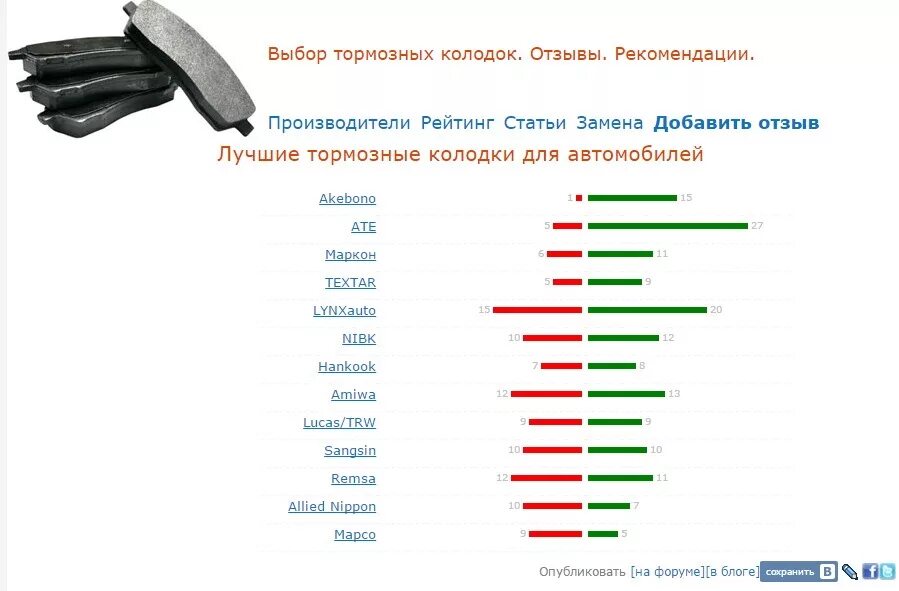 Тормозные колодки рейтинг качества