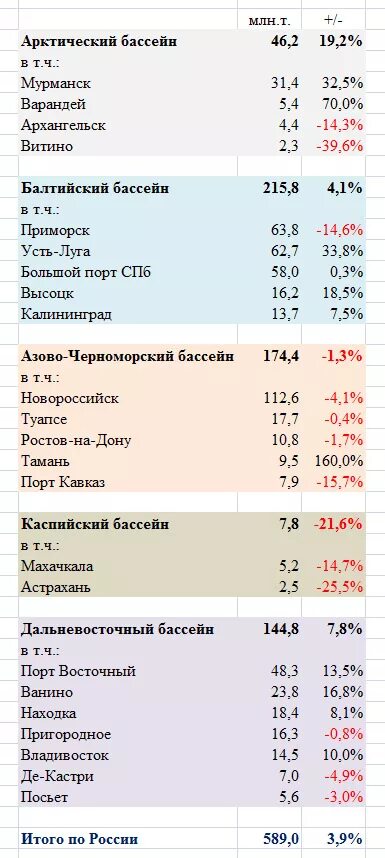 Список морских городов. Список морских городов