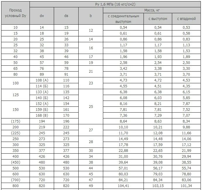 Pn 16 кгс см2. Фланцы стальные давление 16 кгс/см2 таблица. Размеры стальных фланцев для трубопроводов таблица. Фланцы стальные плоские приварные вес.