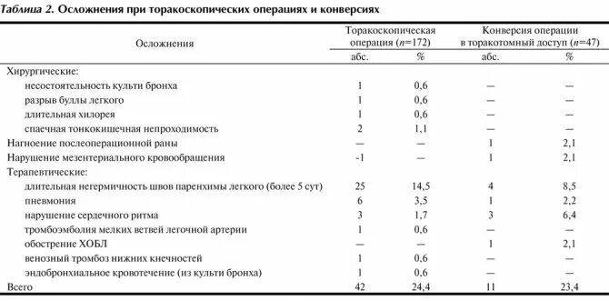 Почему после операции держится температура. Осложнения после торакоскопической операции. Температура после операции на легких. Причины температуры после операции на легком. Частота осложнений после операции эндопротезирования.