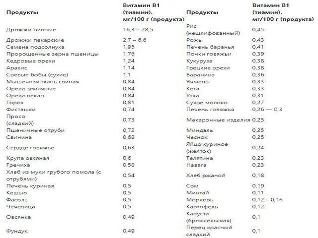 B1 содержится. Продукты с высоким содержанием витамина в1 таблица. какие продукты содержат витамин в1. витамин б1 в каких продуктах содержится больше всего таблица. витамин в1 в продуктах таблица.