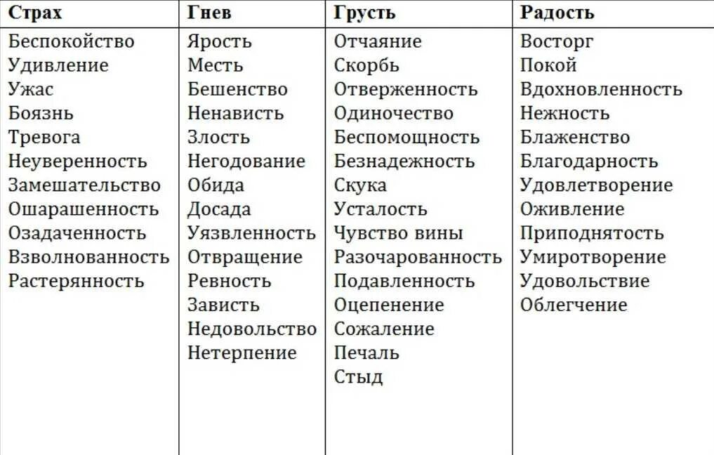 Негативные эмоции какие. Таблица эмоциональных состояний. Таблица эмоциональных состояний психология. Список чувств человека в психологии таблица. Эмоции человека список с описанием психология.