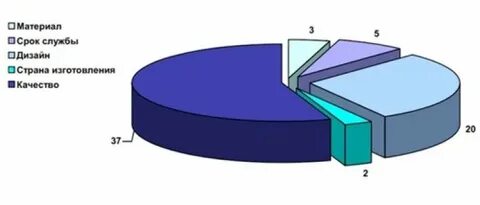 Анализ рынка мебели 2024