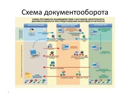Налоговый документооборот