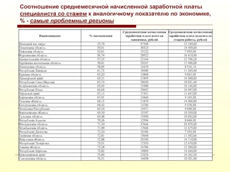 Заработная плата. Среднемесячная заработная плата. Коэффициент заработной платы по регионам. Заработная Полат АОКЛАД. Какая зарплата в воронеже