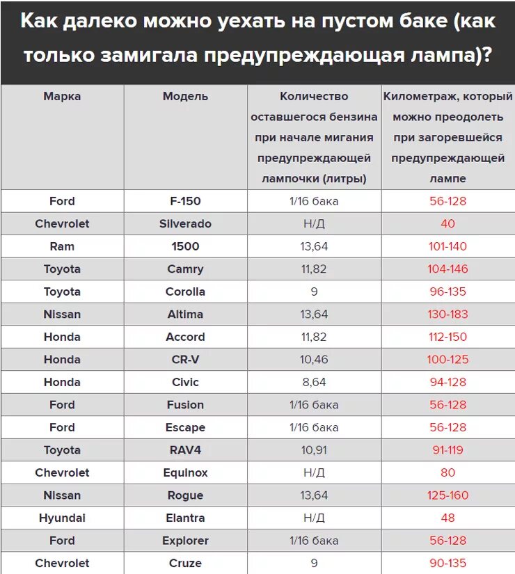 Сколько можно проехать на загоревшейся