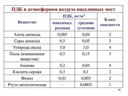 Концентрация диоксида азота в атмосферном воздухе